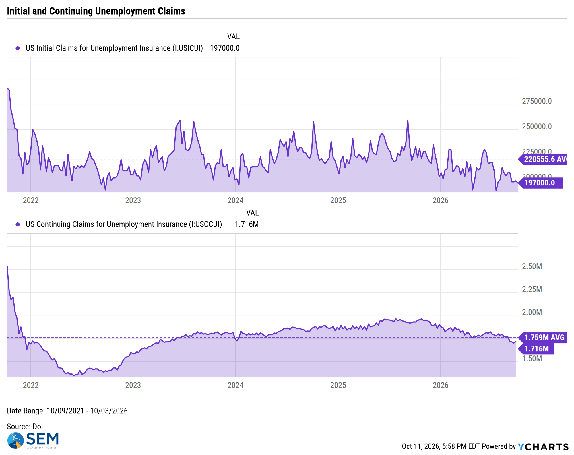 US Initial Claims for Unemployment Insurance Chart