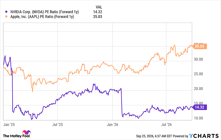 NVDA PE Ratio (Forward 1y) Chart