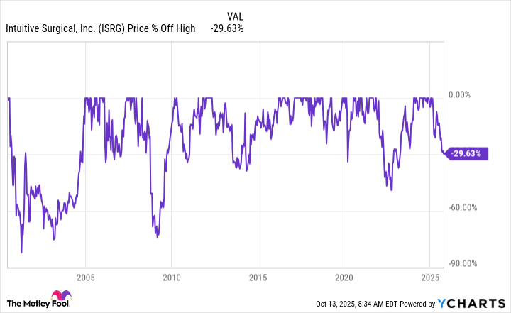 ISRG Chart