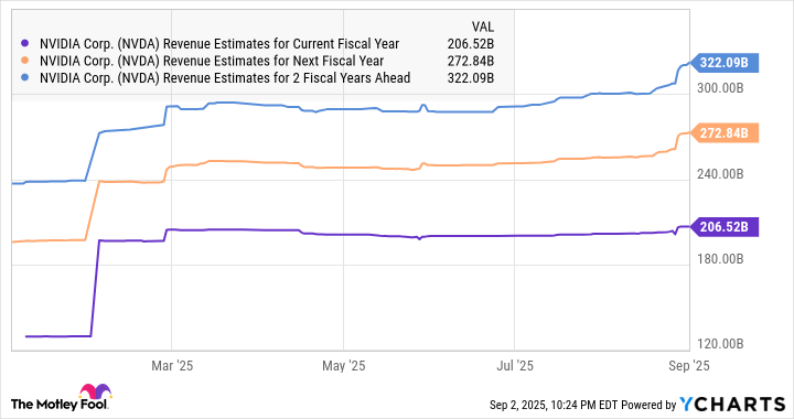 NVDA Revenue Estimates for Current Fiscal Year Chart