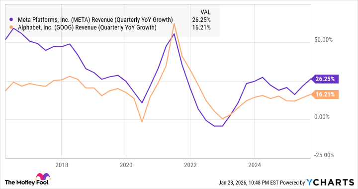 META Revenue (Quarterly YoY Growth) Chart