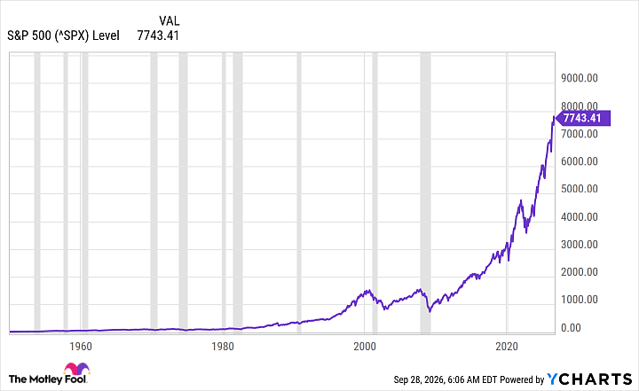 ^SPX Chart