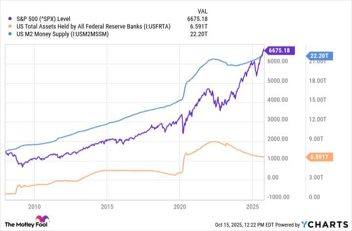 ^SPX Chart