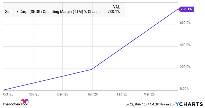 SNDK Operating Margin (TTM) Chart