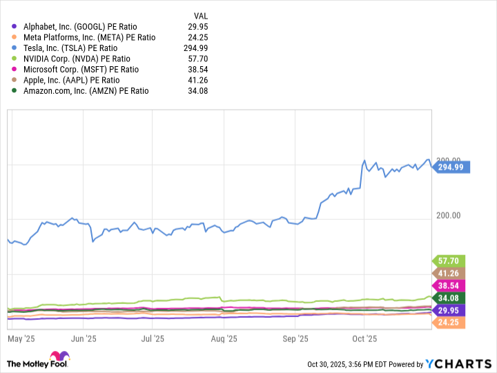 GOOGL PE Ratio Chart