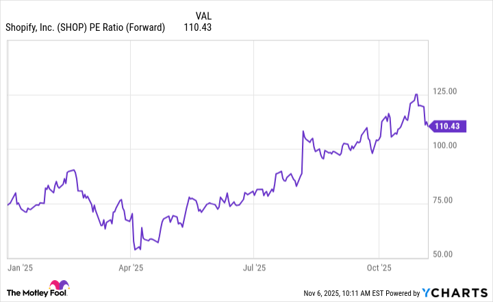 SHOP PE Ratio (Forward) Chart