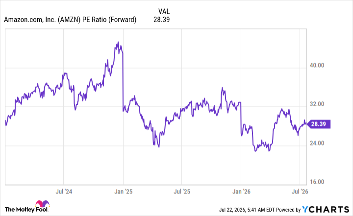 AMZN PE Ratio (Forward) Chart