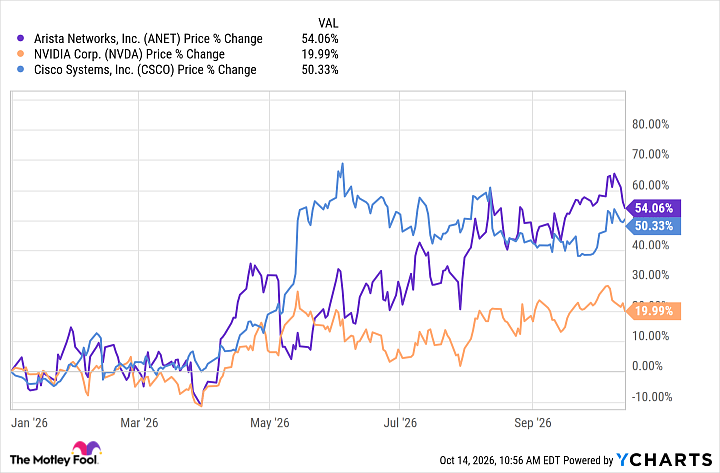 ANET Chart