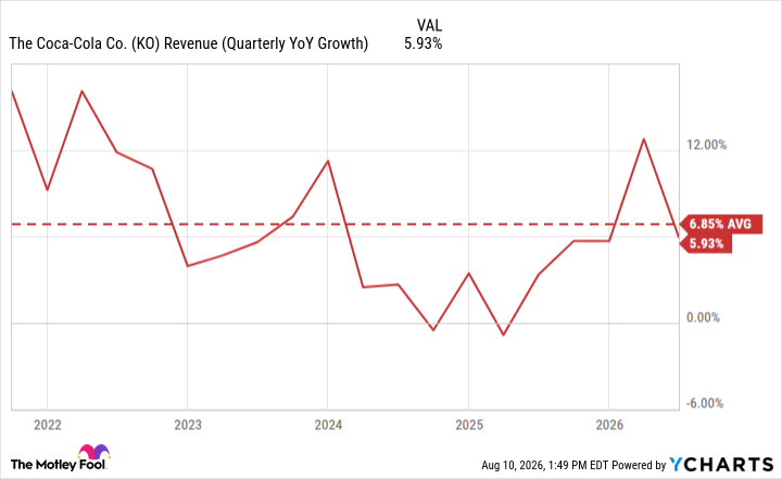 KO Revenue (Quarterly YoY Growth) Chart