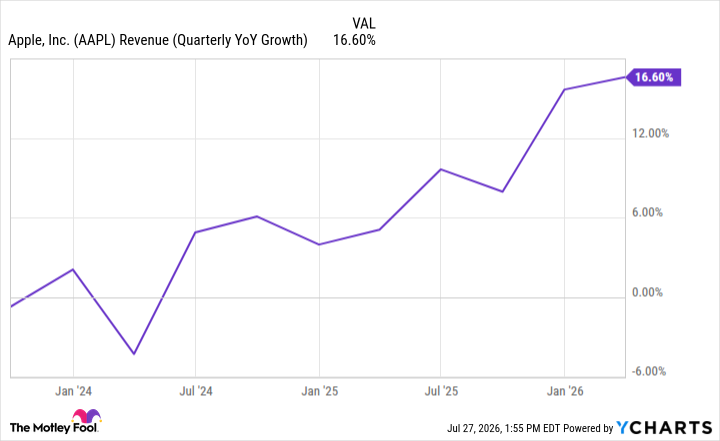 AAPL Revenue (Quarterly YoY Growth) Chart