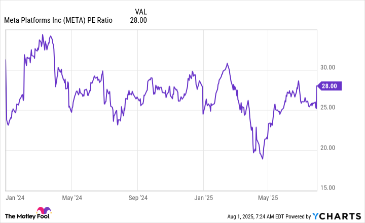 META PE Ratio Chart