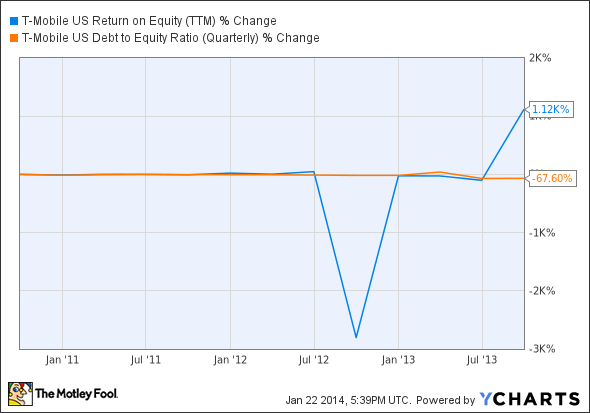 TMUS Return on Equity (TTM) Chart