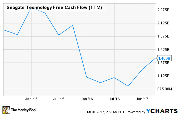 STX Free Cash Flow (TTM) Chart