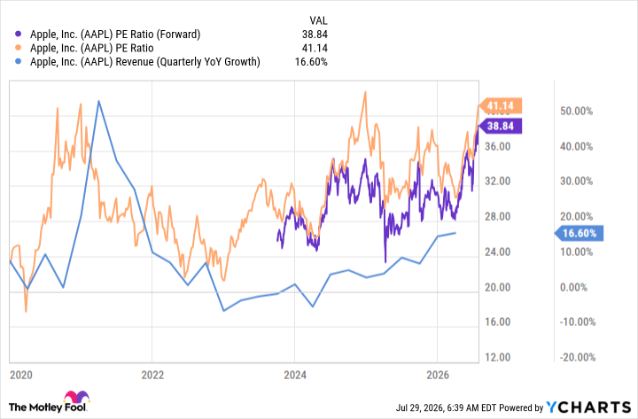 AAPL PE Ratio (Forward) Chart
