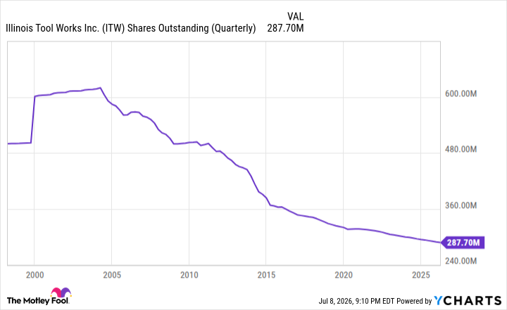 ITW Shares Outstanding (Quarterly) Chart