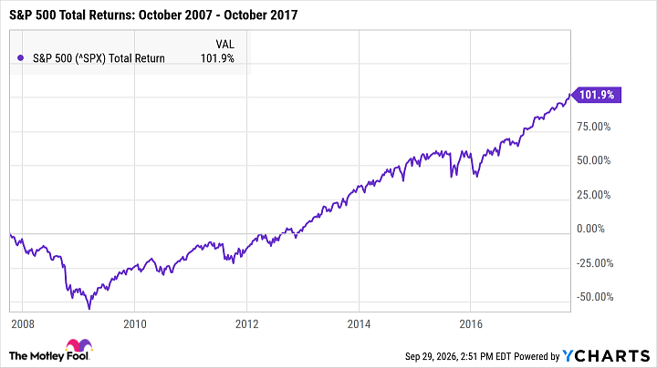 ^SPX Chart