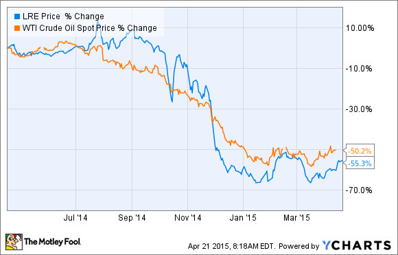 LRE Chart