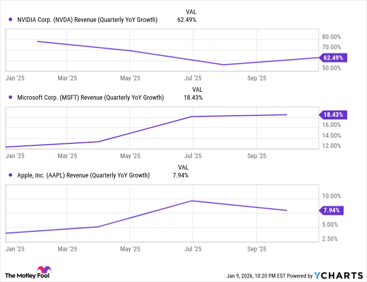 NVDA Revenue (Quarterly YoY Growth) Chart