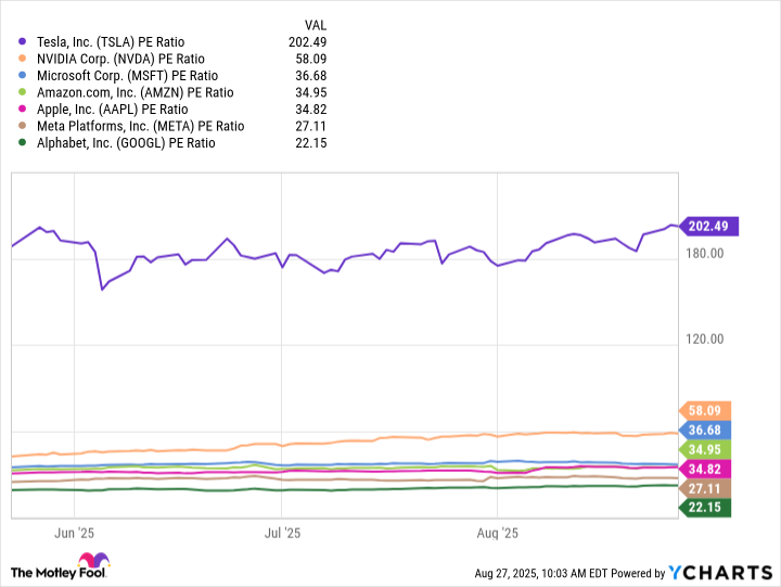 TSLA PE Ratio Chart