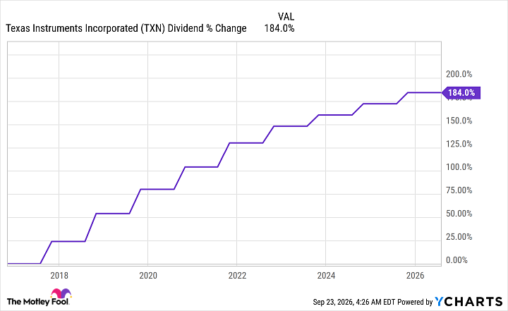 TXN Dividend Chart