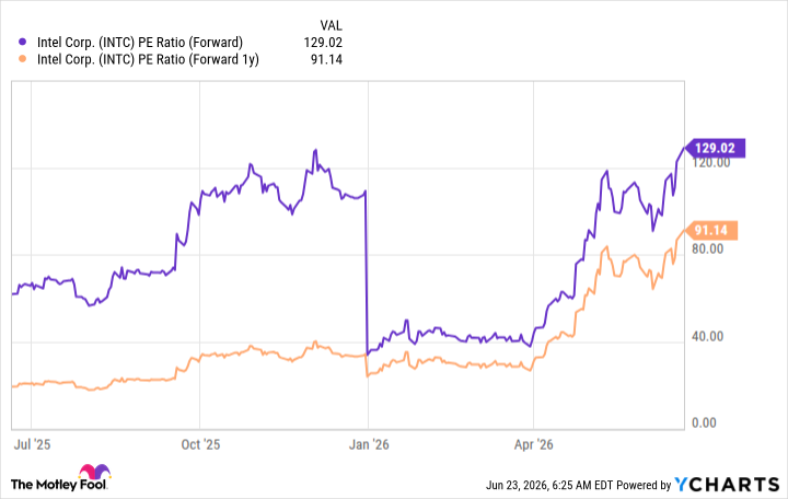 INTC PE Ratio (Forward) Chart