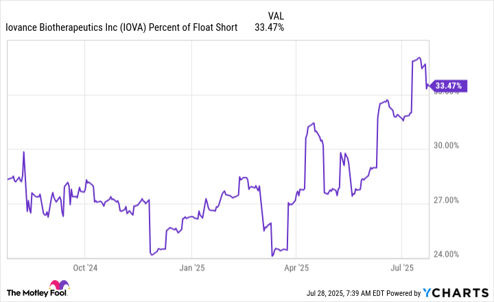 IOVA Percent of Float Short Chart
