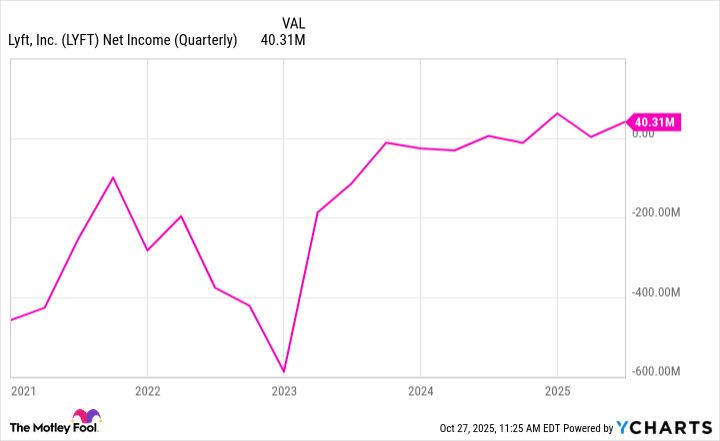 LYFT Net Income (Quarterly) Chart