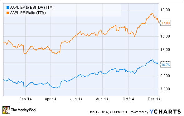 AAPL EV to EBITDA (TTM) Chart