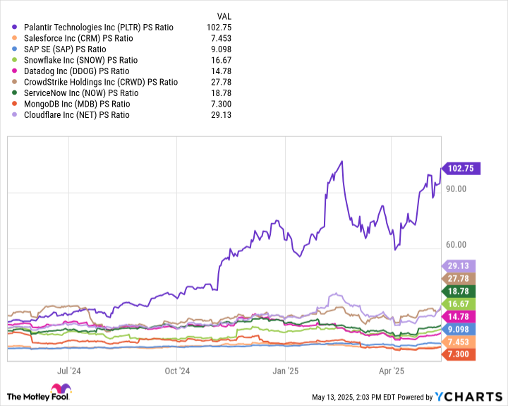 PLTR PS Ratio Chart