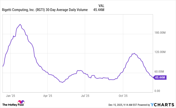 RGTI 30-Day Average Daily Volume Chart