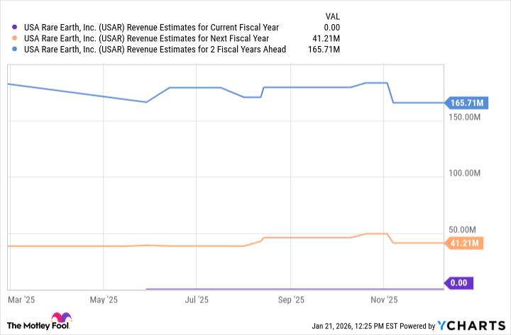 USAR Revenue Estimates for Current Fiscal Year Chart