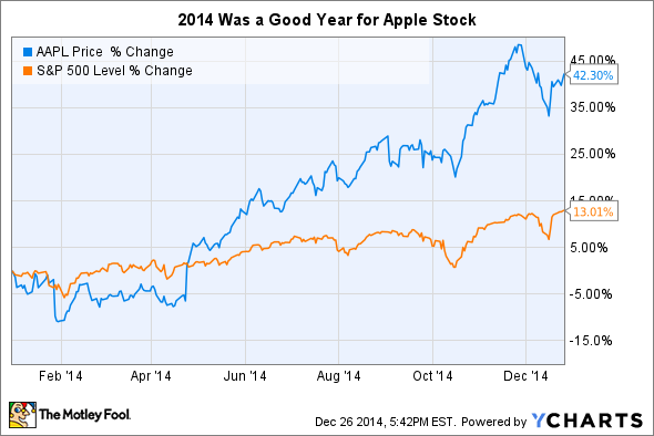 AAPL Chart