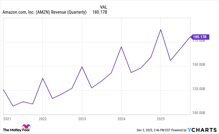 AMZN Revenue (Quarterly) Chart