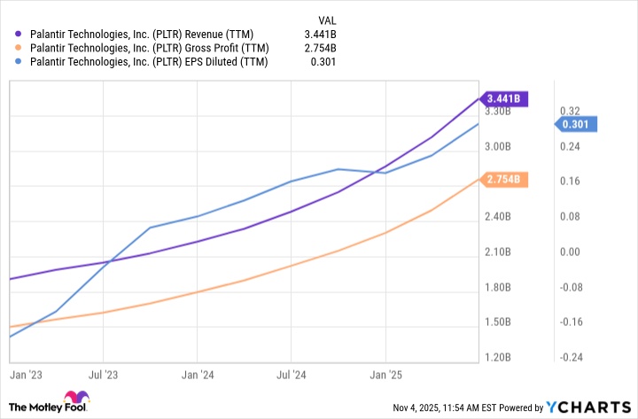 PLTR Revenue (TTM) Chart