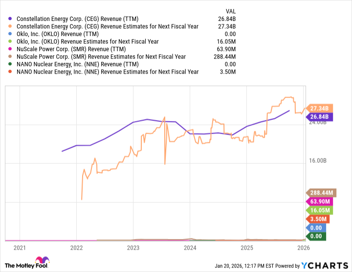 CEG Revenue (TTM) Chart