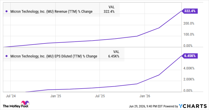 MU Revenue (TTM) Chart