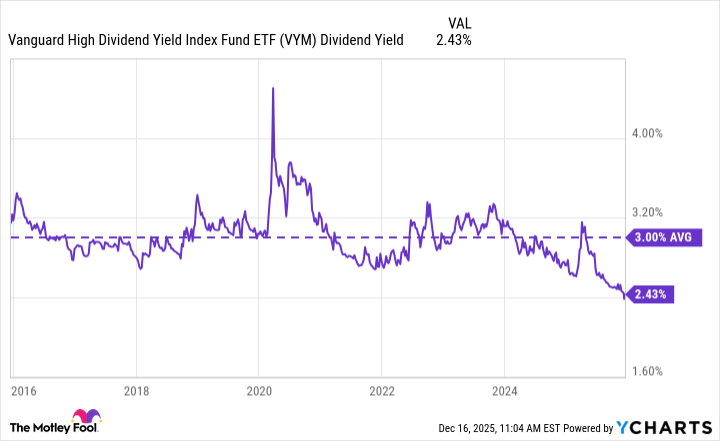 VYM Dividend Yield Chart