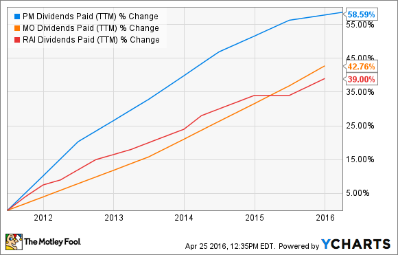 PM Dividends Paid (TTM) Chart