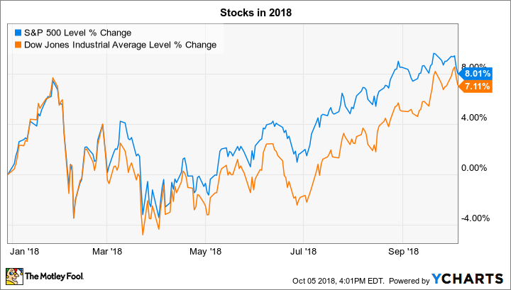 ^SPX Chart