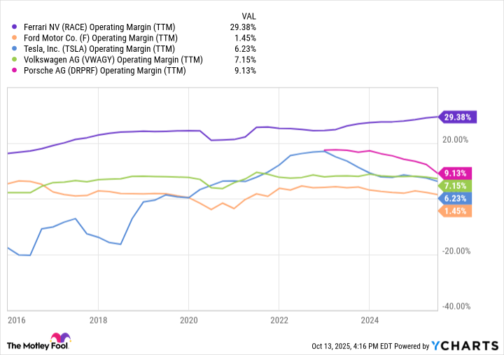 RACE Operating Margin (TTM) Chart