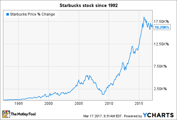 starbucks stock price history
