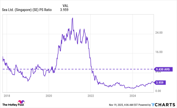 SE PS Ratio Chart