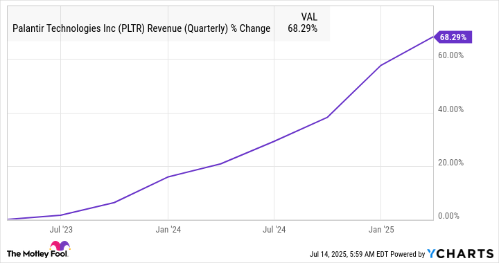 PLTR Revenue (Quarterly) Chart