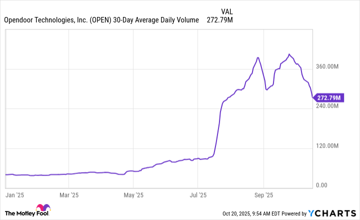 OPEN 30-Day Average Daily Volume Chart