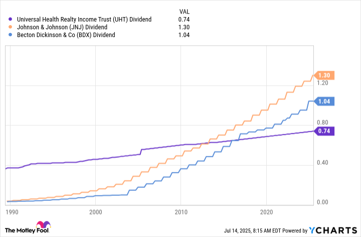 UHT Dividend Chart