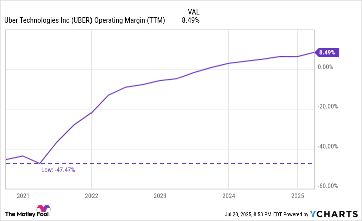 UBER Operating Margin (TTM) Chart