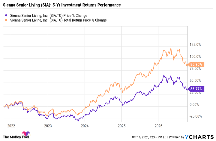 SIA Chart
