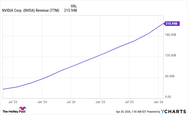 NVDA Revenue (TTM) Chart