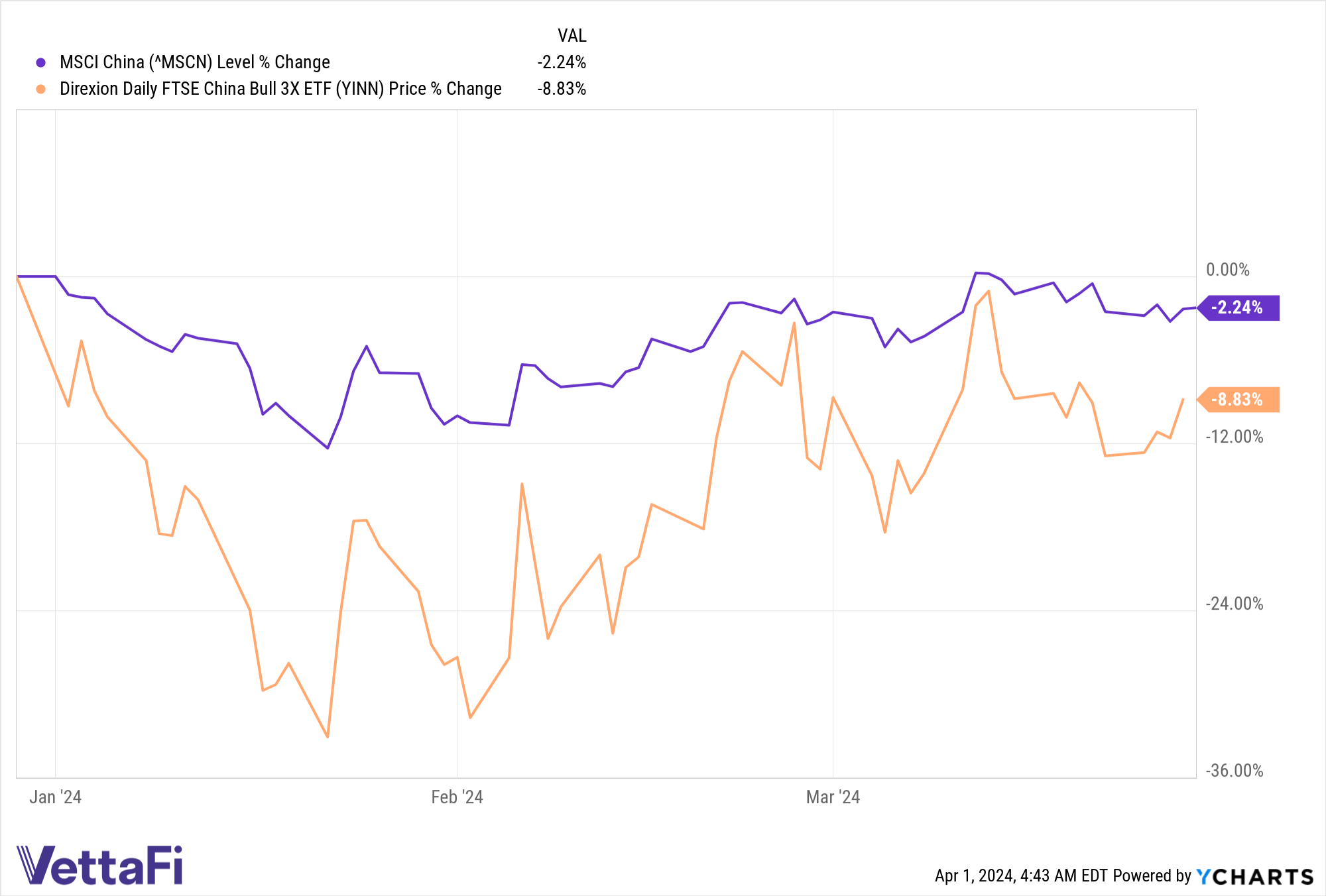 ^MSCN Chart