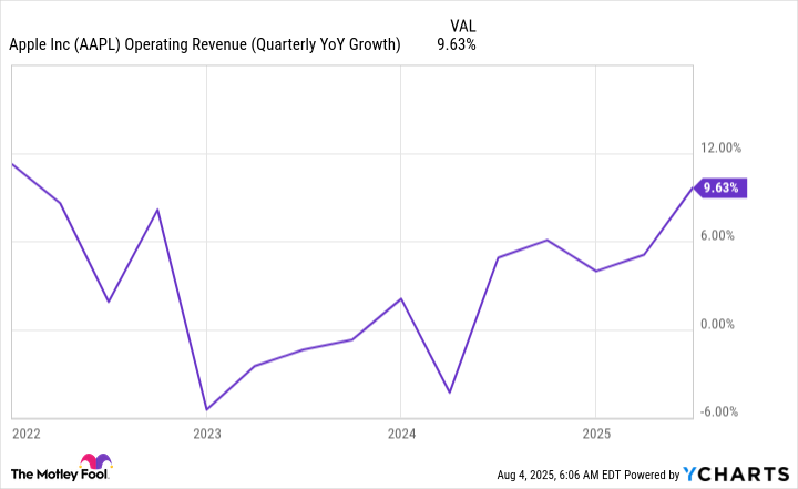 AAPL Operating Revenue (Quarterly YoY Growth) Chart